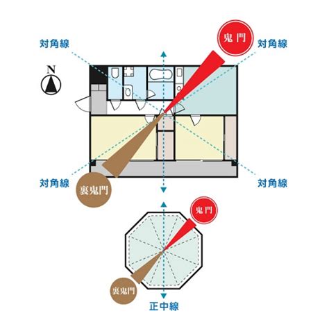 東北鬼門|鬼門や裏鬼門とは？風水的によい間取りは？対策方法。